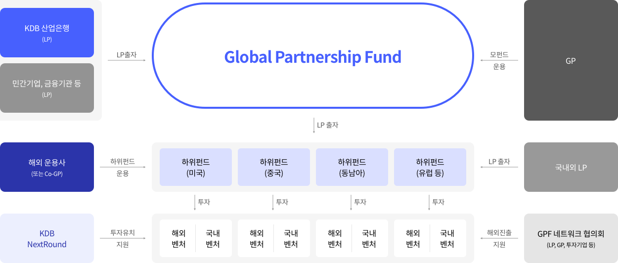 global partnership fund 흐름