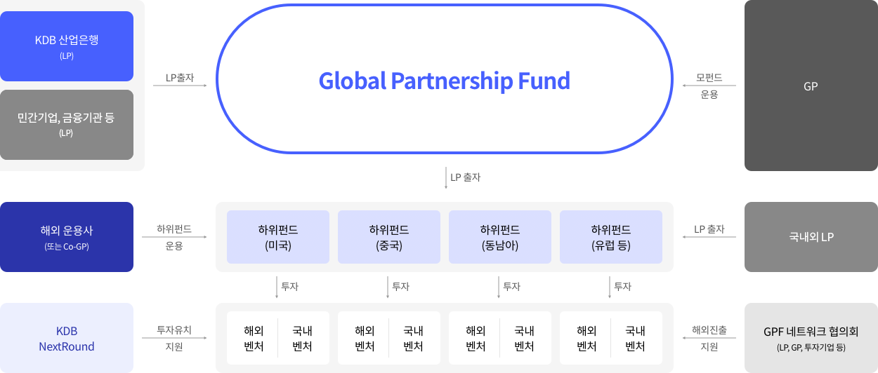 global partnership fund 흐름